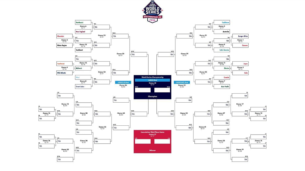 The official Little League World Series bracket (Image via their website)